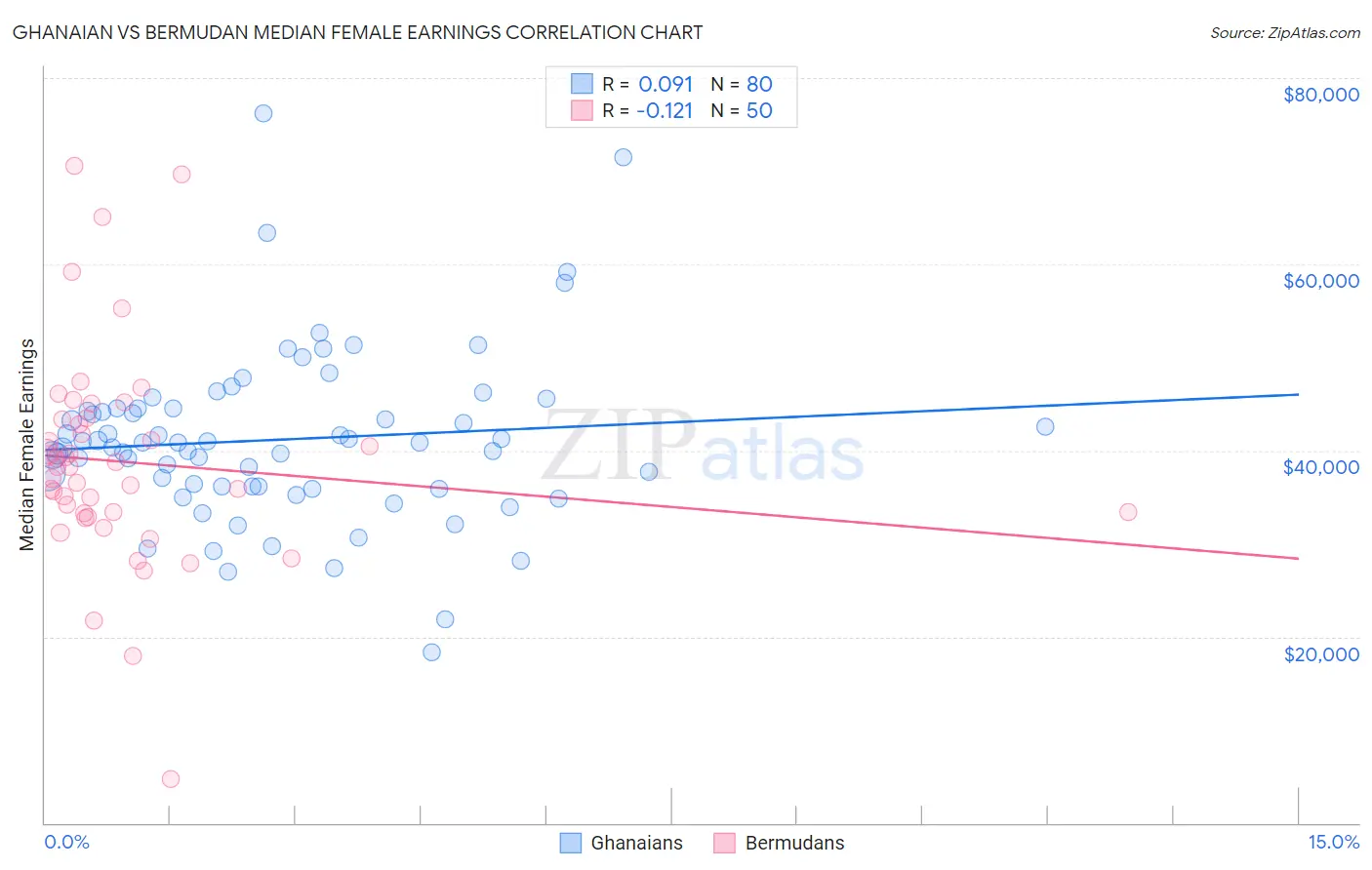 Ghanaian vs Bermudan Median Female Earnings