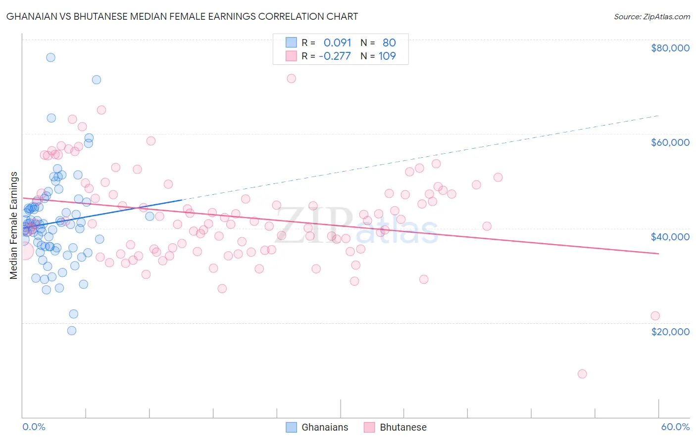 Ghanaian vs Bhutanese Median Female Earnings