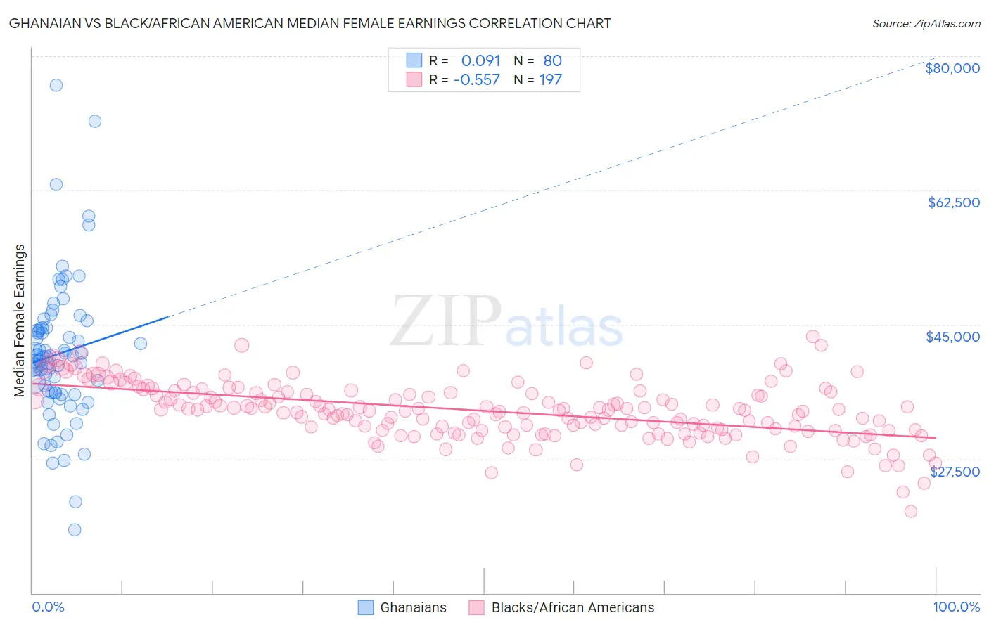 Ghanaian vs Black/African American Median Female Earnings