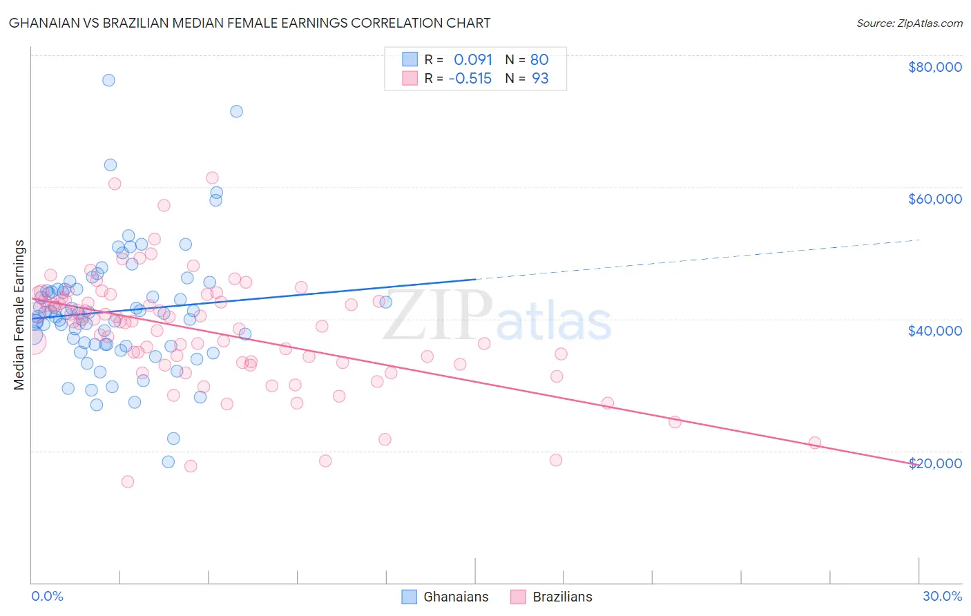 Ghanaian vs Brazilian Median Female Earnings