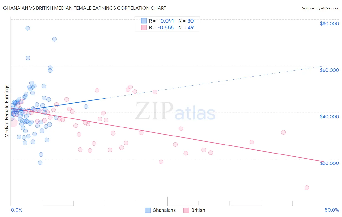 Ghanaian vs British Median Female Earnings