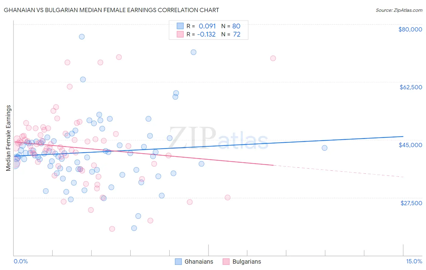 Ghanaian vs Bulgarian Median Female Earnings