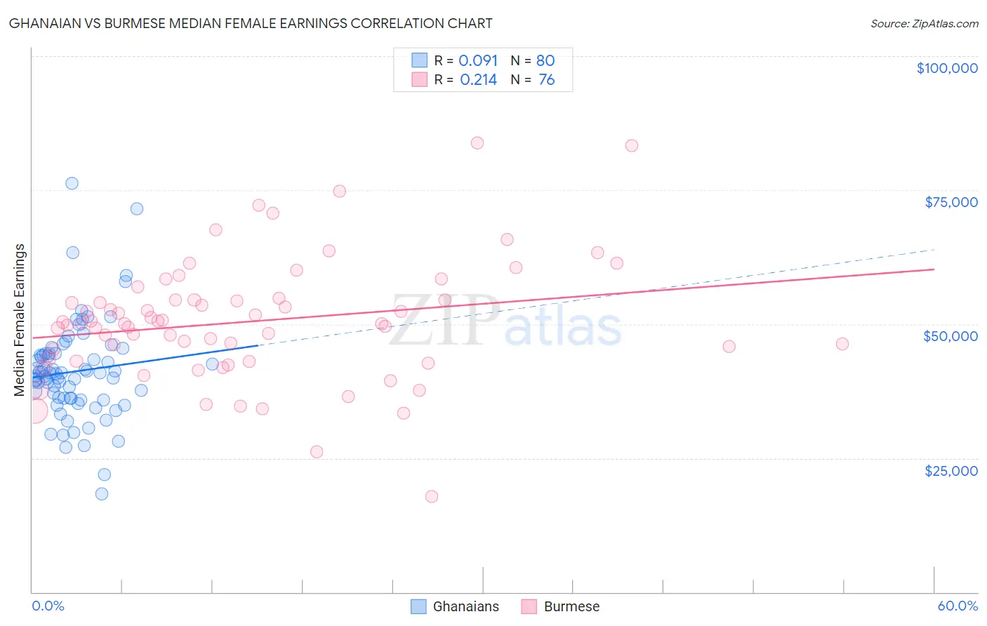 Ghanaian vs Burmese Median Female Earnings