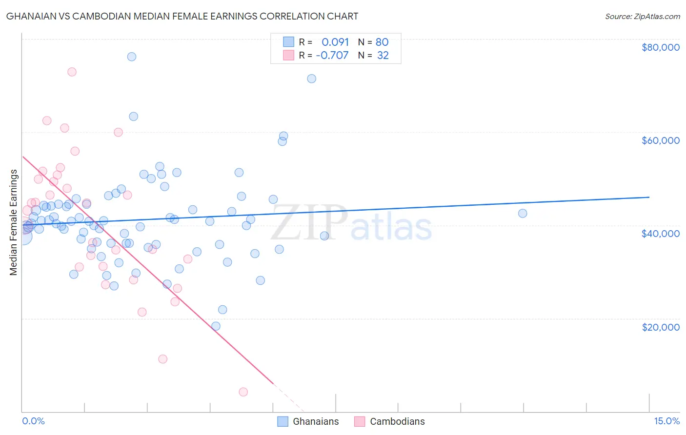 Ghanaian vs Cambodian Median Female Earnings