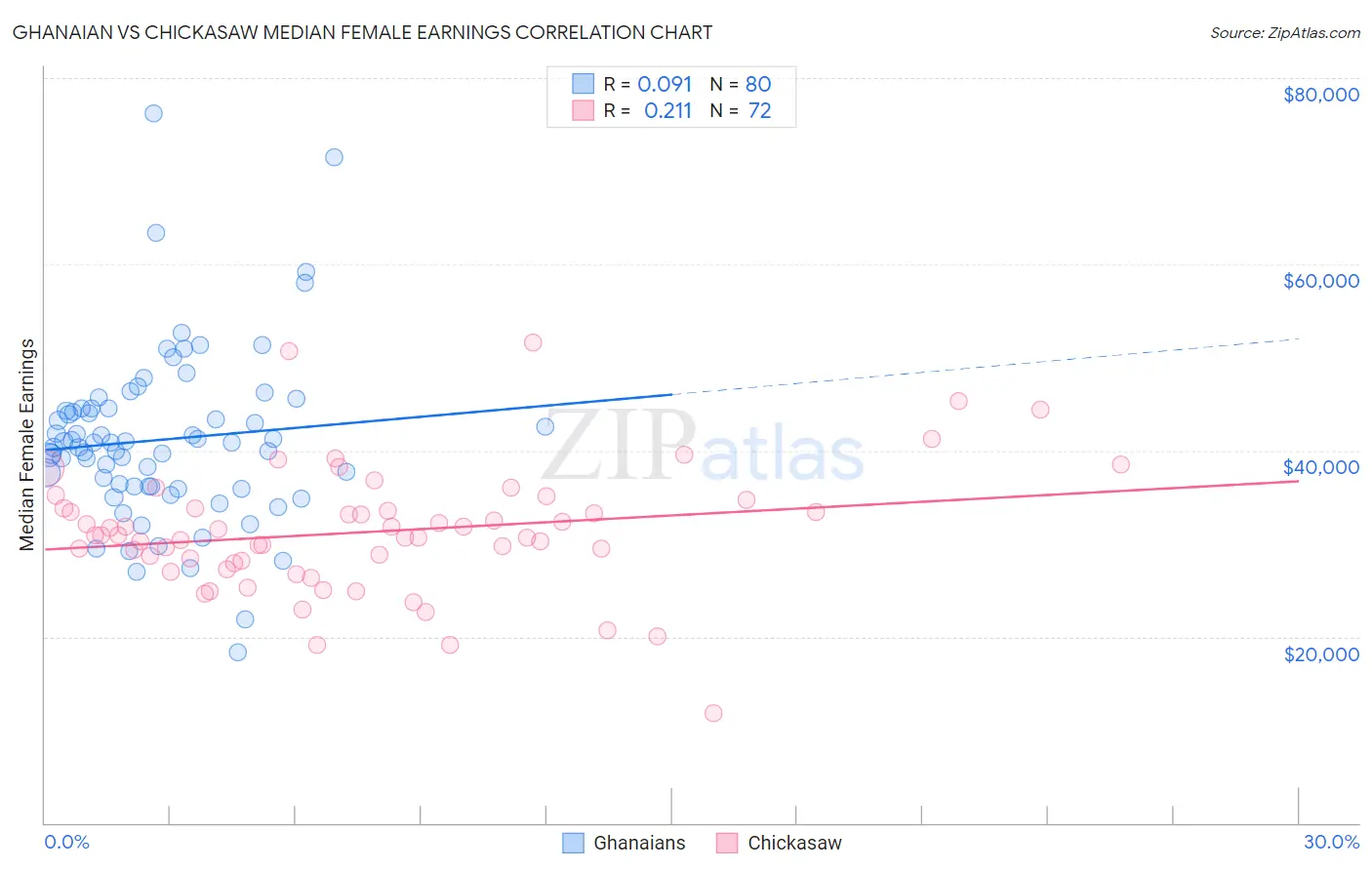 Ghanaian vs Chickasaw Median Female Earnings