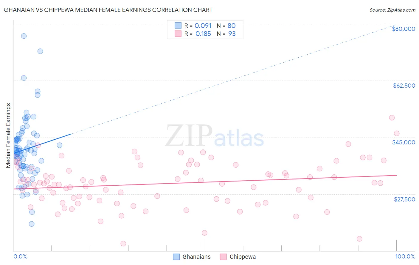 Ghanaian vs Chippewa Median Female Earnings