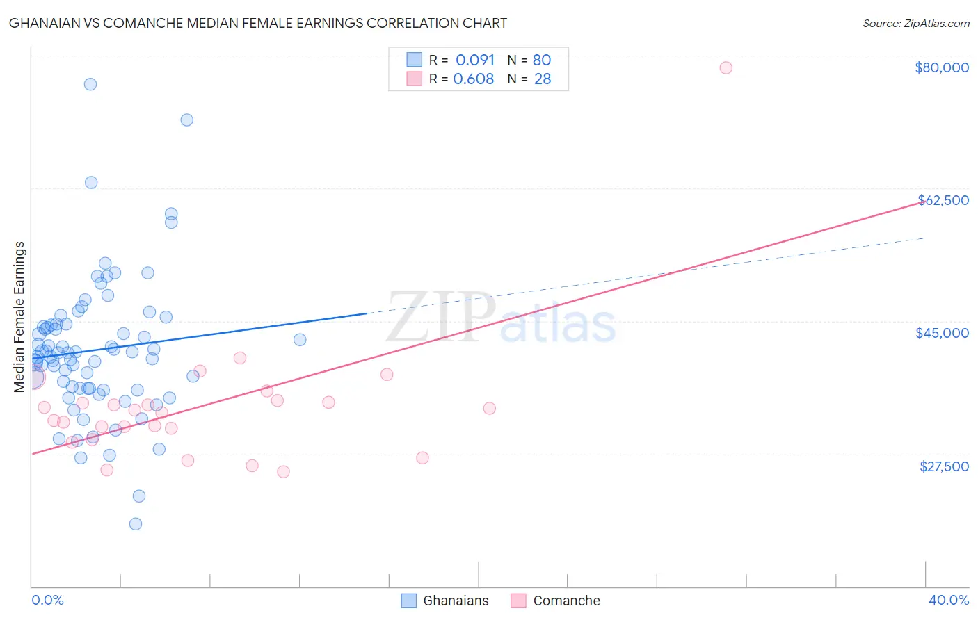 Ghanaian vs Comanche Median Female Earnings