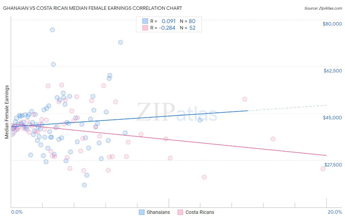 Ghanaian vs Costa Rican Median Female Earnings