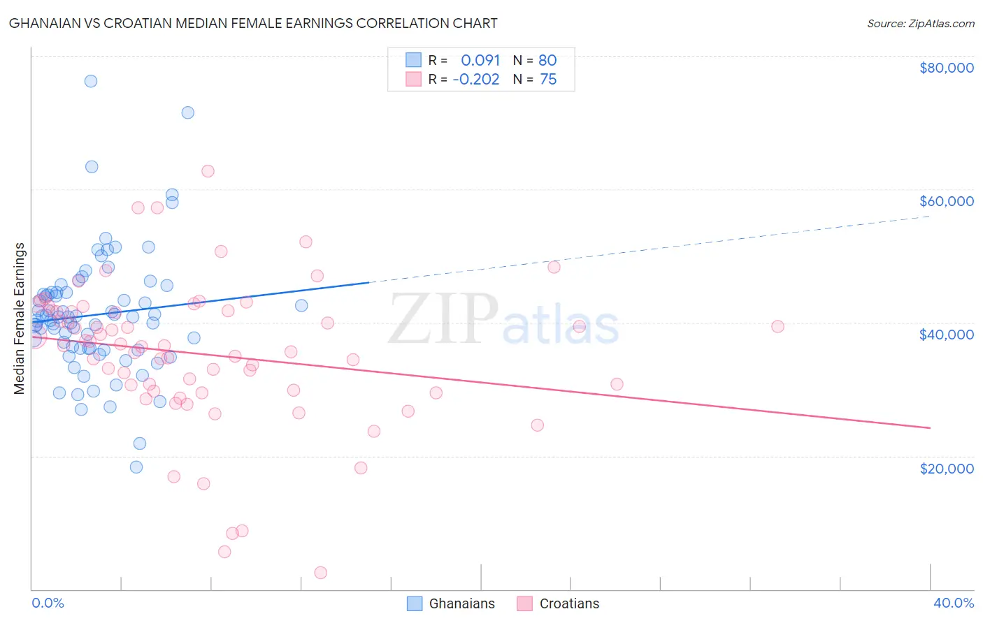 Ghanaian vs Croatian Median Female Earnings