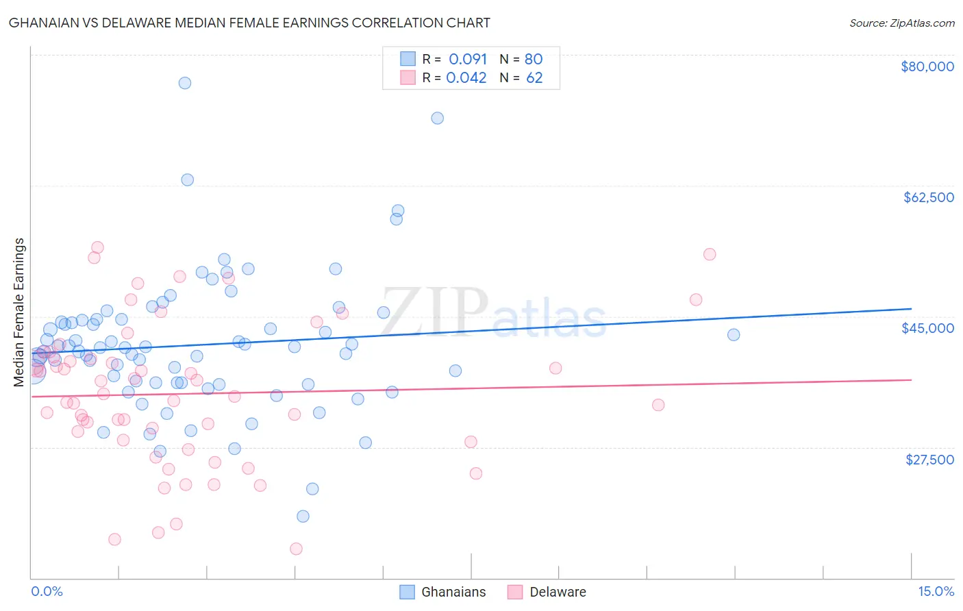 Ghanaian vs Delaware Median Female Earnings