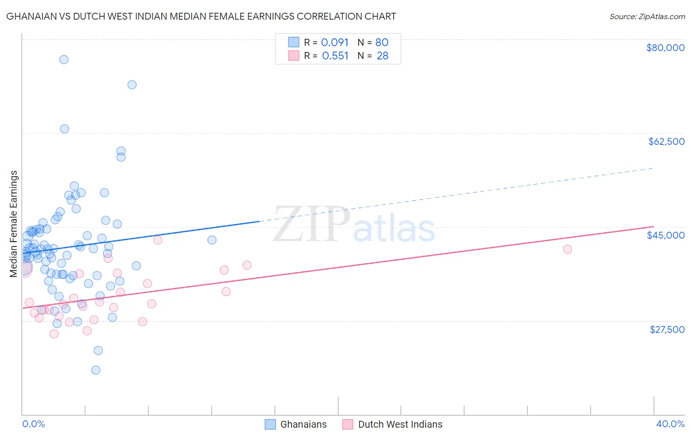 Ghanaian vs Dutch West Indian Median Female Earnings