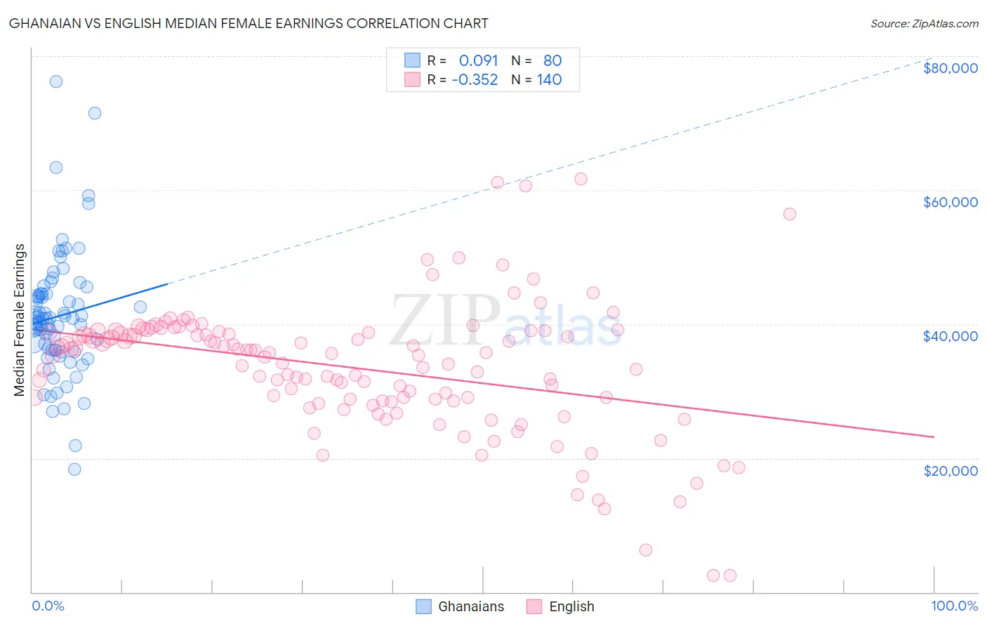 Ghanaian vs English Median Female Earnings