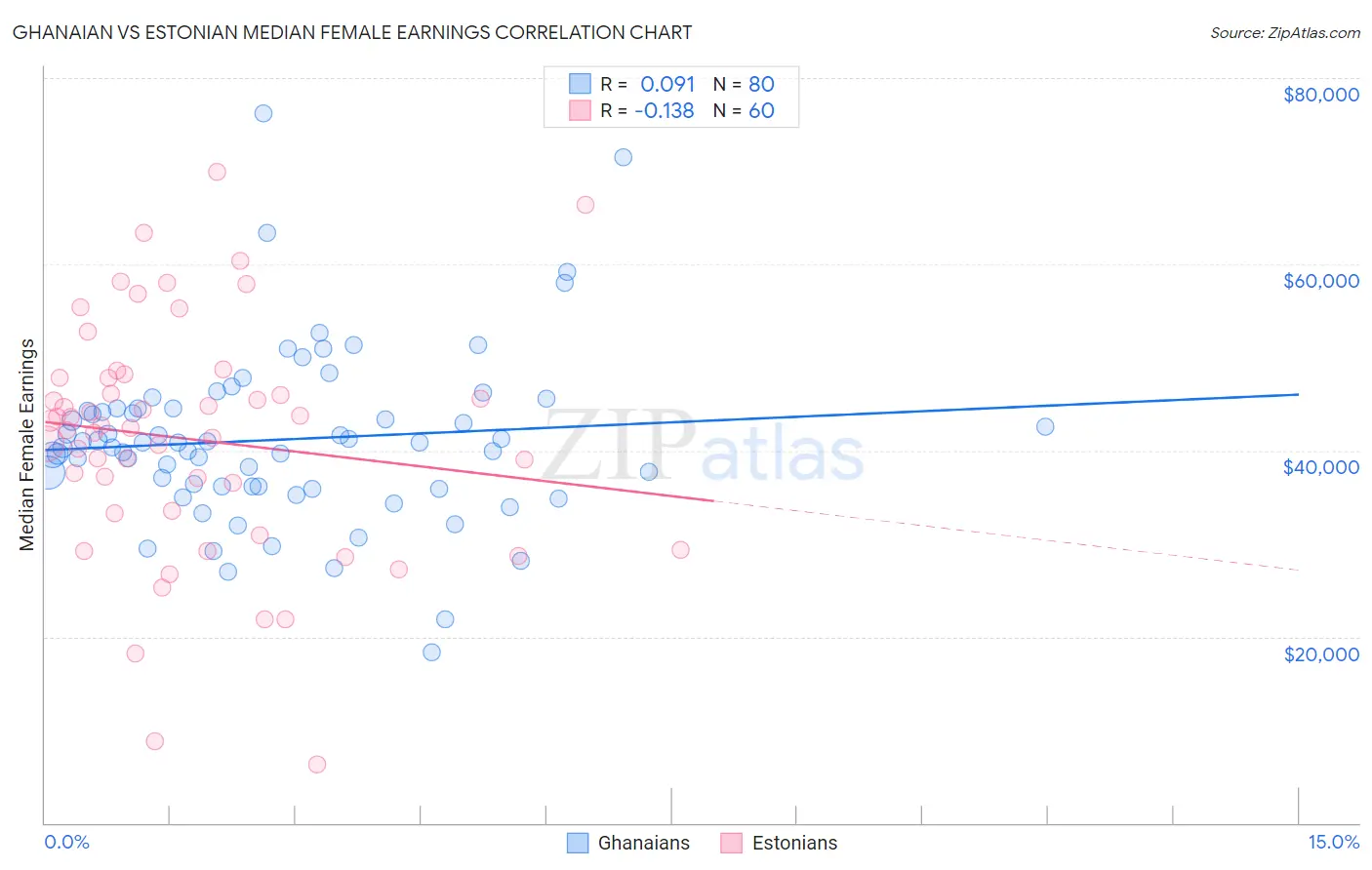 Ghanaian vs Estonian Median Female Earnings