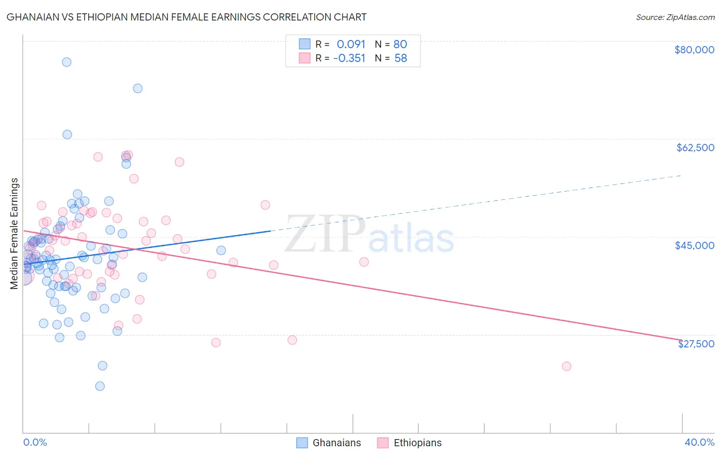 Ghanaian vs Ethiopian Median Female Earnings