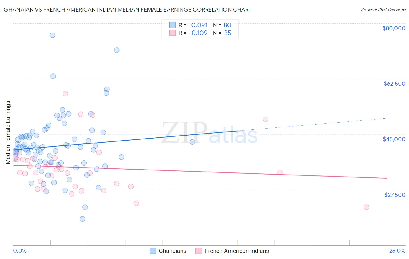 Ghanaian vs French American Indian Median Female Earnings