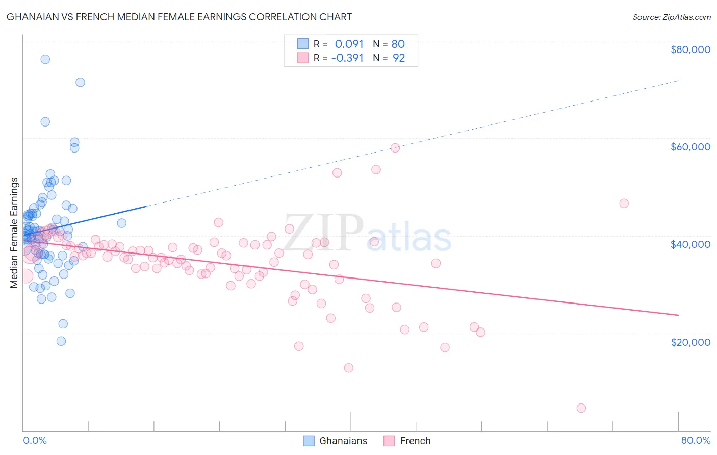 Ghanaian vs French Median Female Earnings