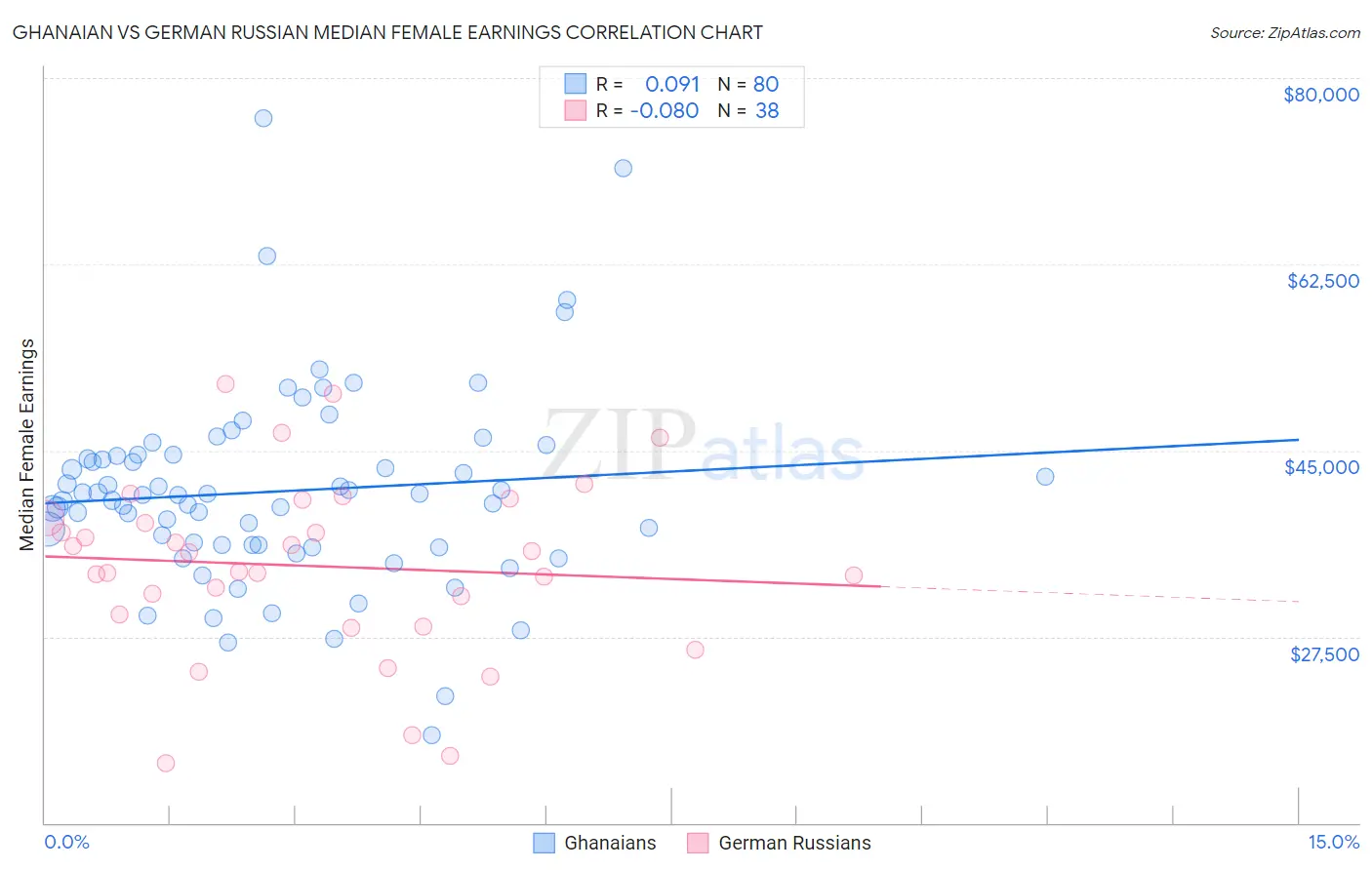 Ghanaian vs German Russian Median Female Earnings