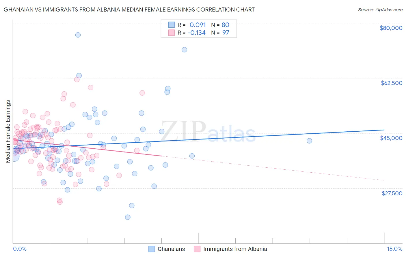 Ghanaian vs Immigrants from Albania Median Female Earnings