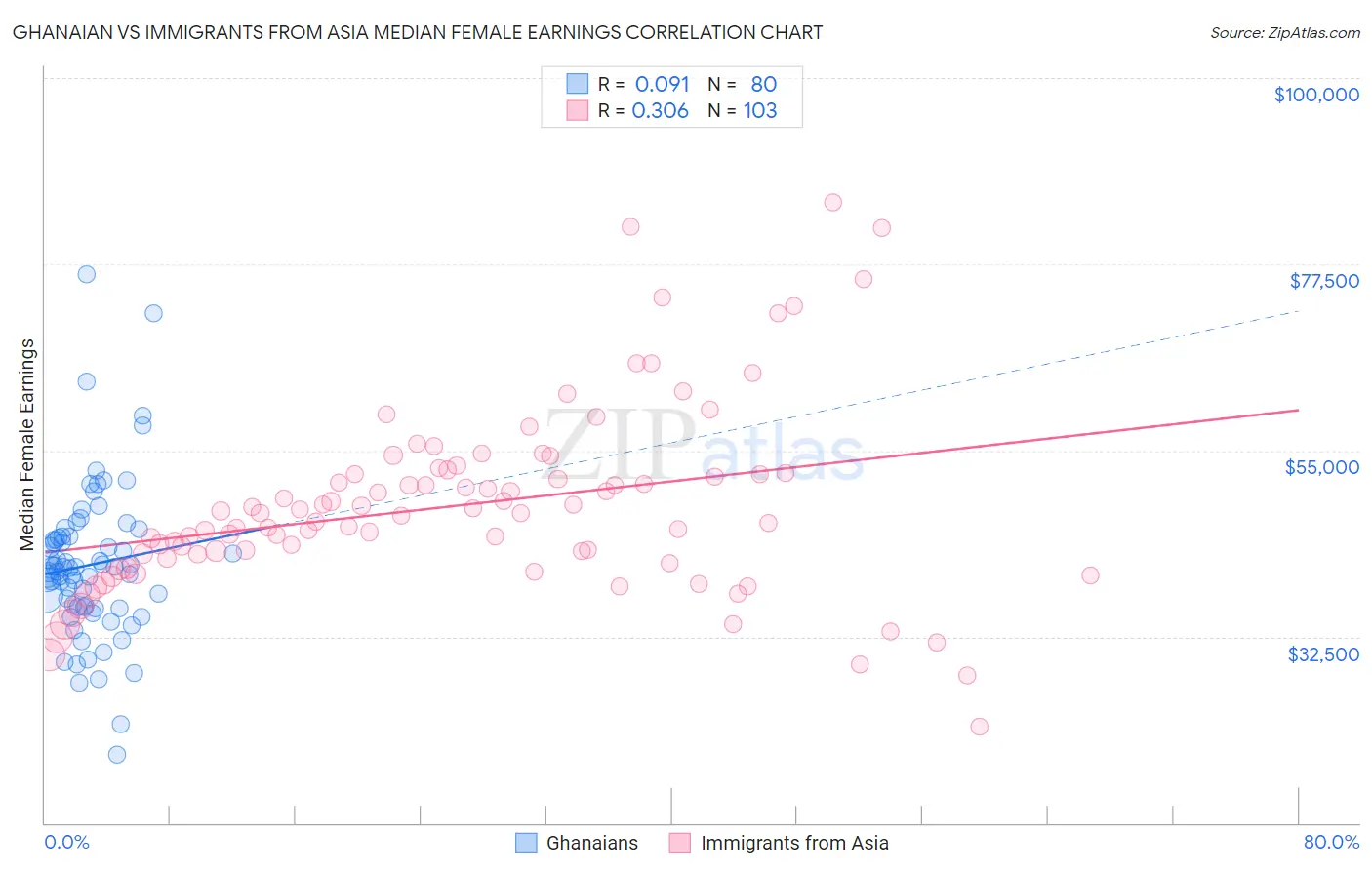 Ghanaian vs Immigrants from Asia Median Female Earnings