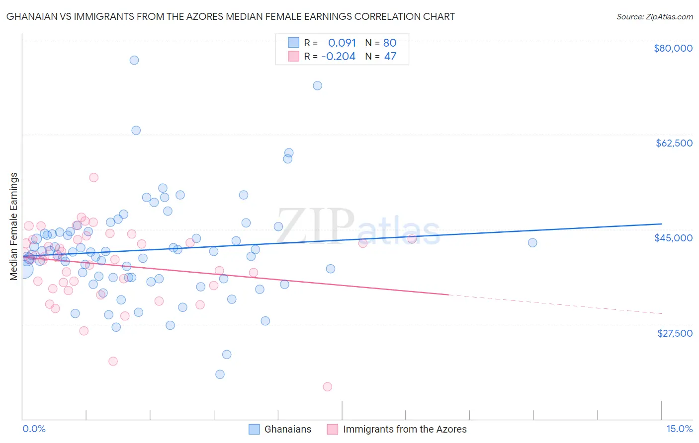 Ghanaian vs Immigrants from the Azores Median Female Earnings