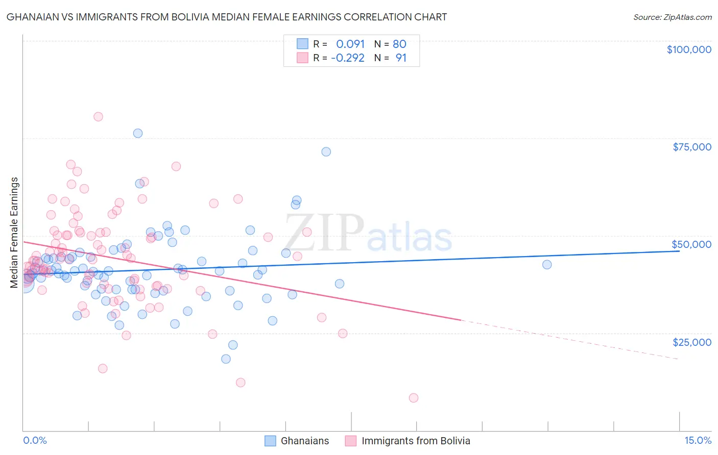 Ghanaian vs Immigrants from Bolivia Median Female Earnings