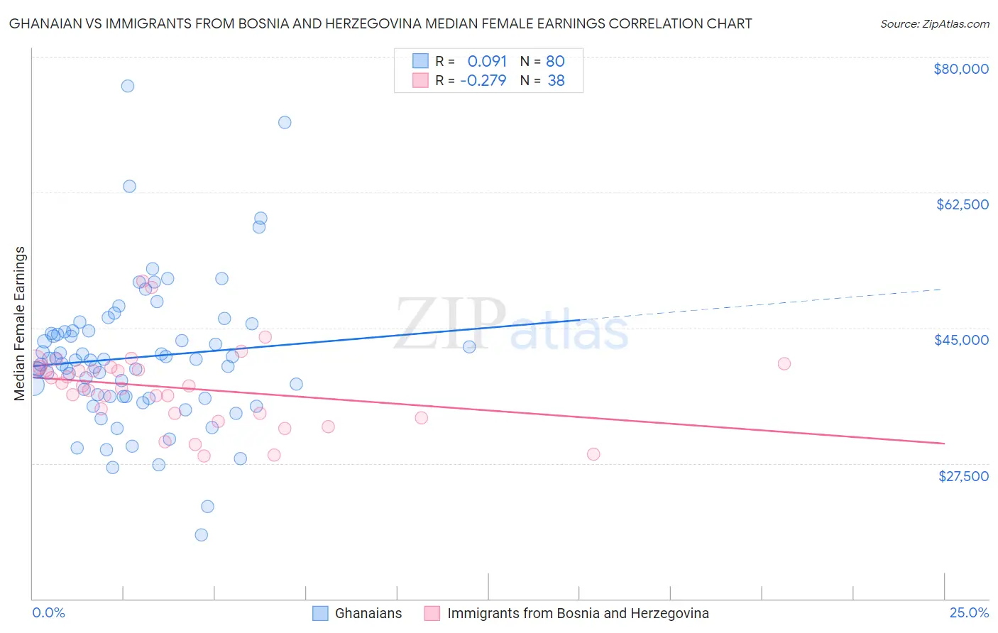 Ghanaian vs Immigrants from Bosnia and Herzegovina Median Female Earnings