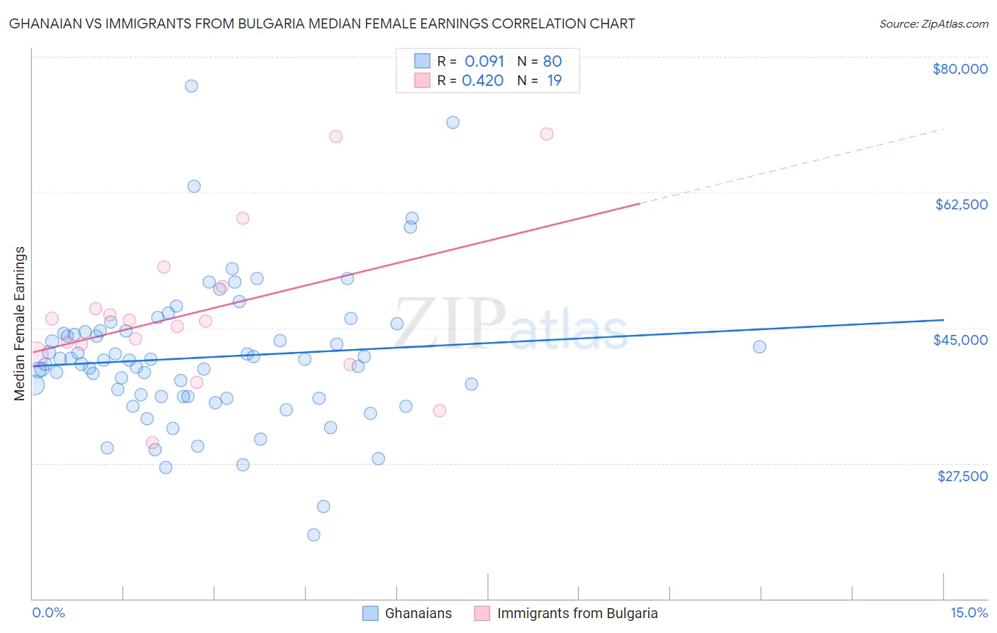 Ghanaian vs Immigrants from Bulgaria Median Female Earnings