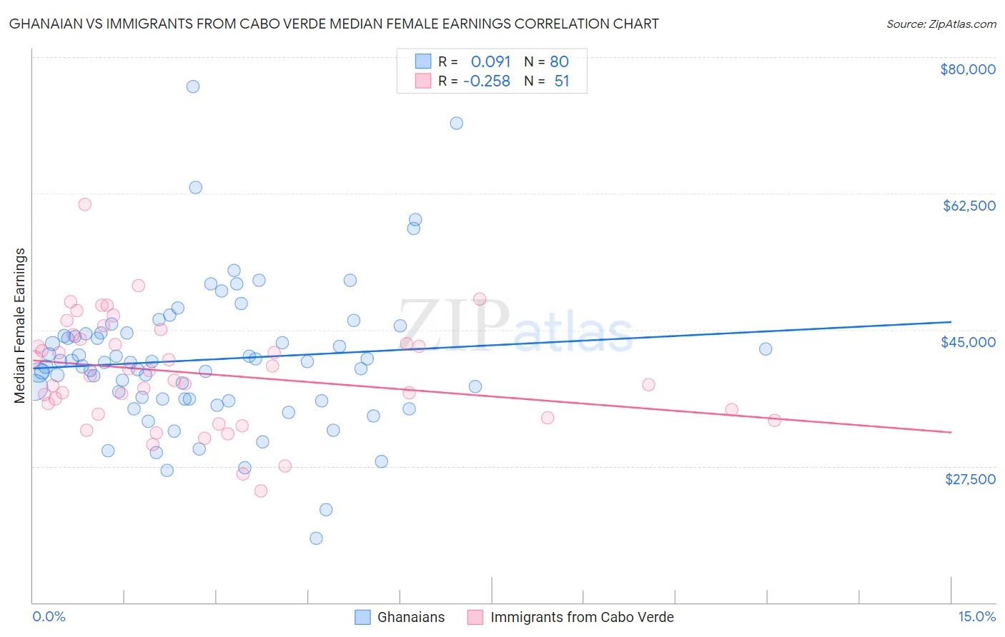 Ghanaian vs Immigrants from Cabo Verde Median Female Earnings