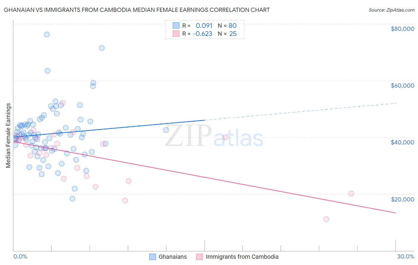 Ghanaian vs Immigrants from Cambodia Median Female Earnings