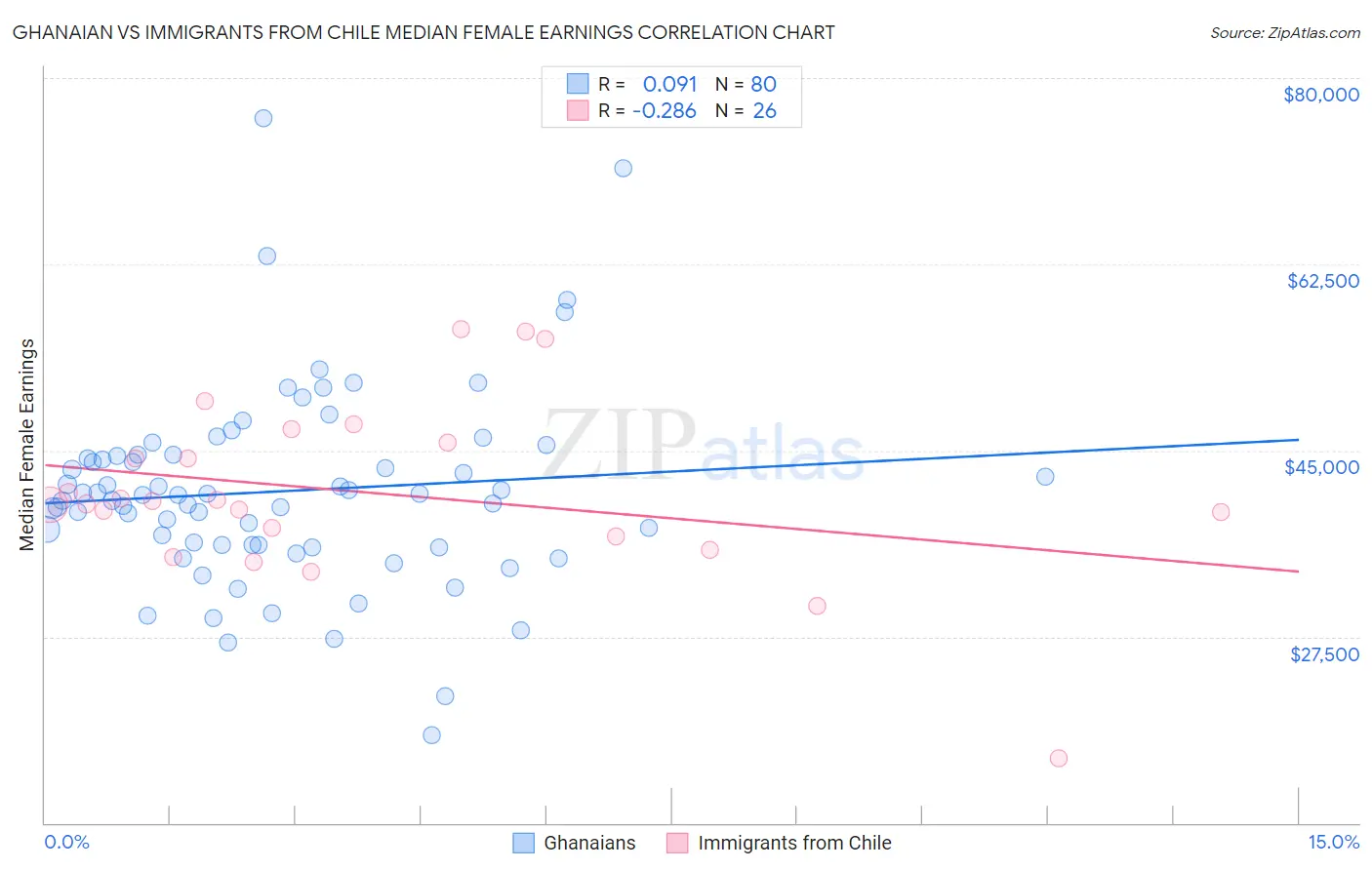 Ghanaian vs Immigrants from Chile Median Female Earnings