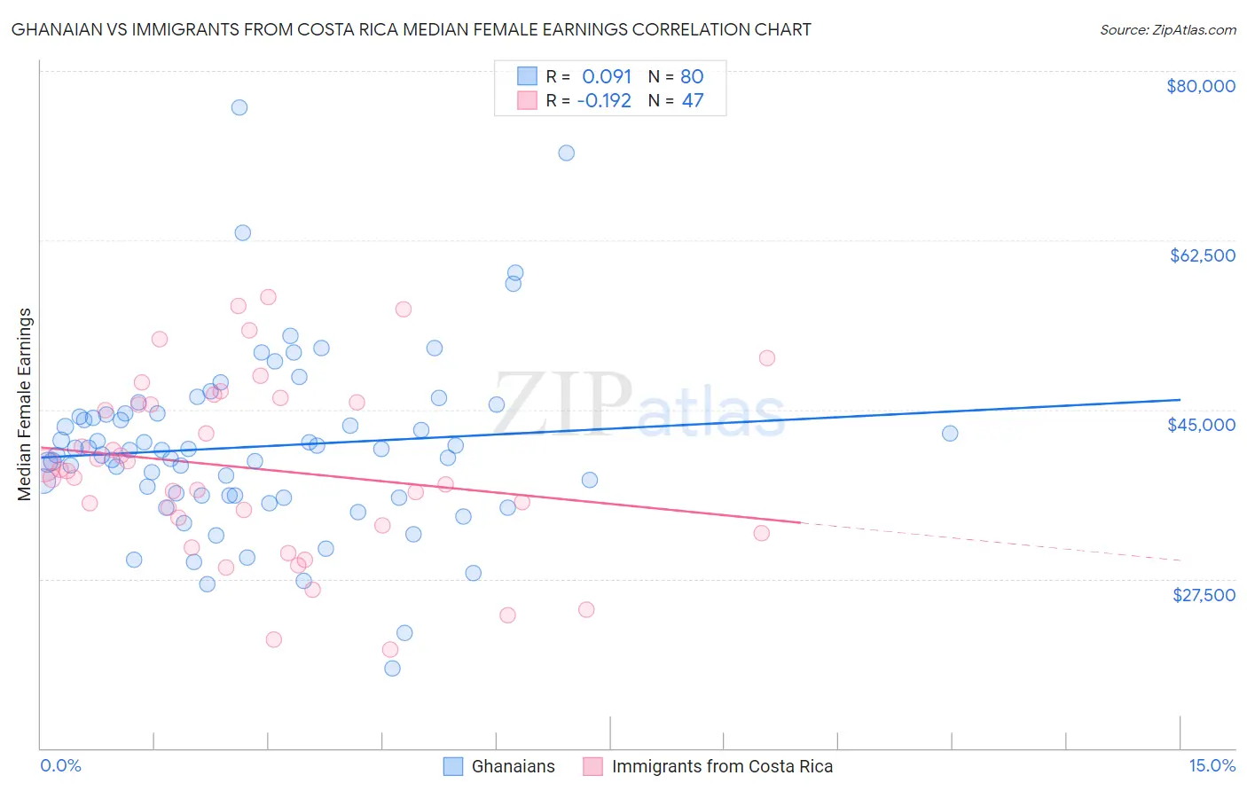 Ghanaian vs Immigrants from Costa Rica Median Female Earnings