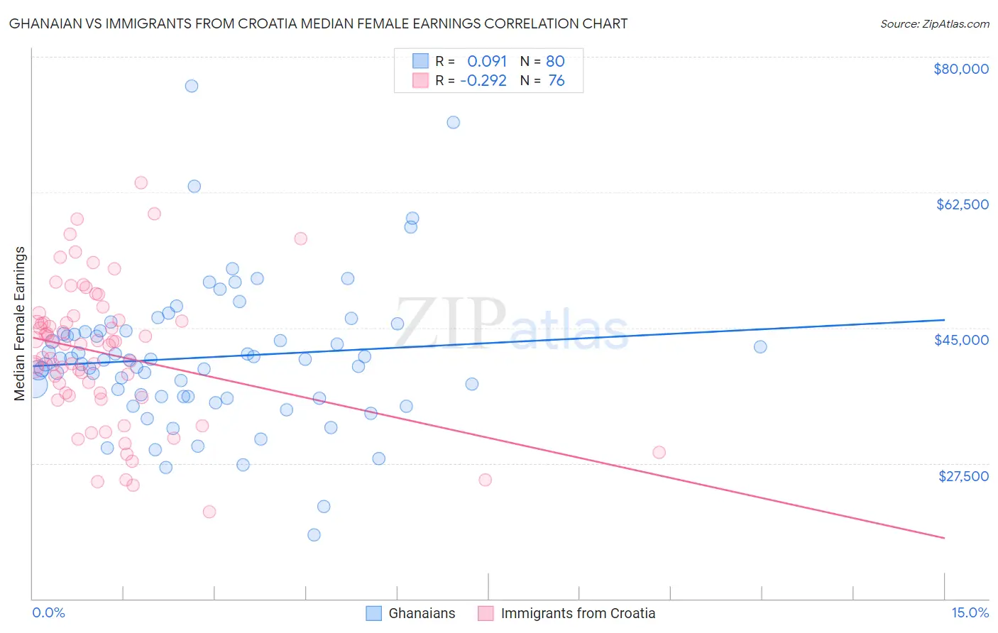 Ghanaian vs Immigrants from Croatia Median Female Earnings