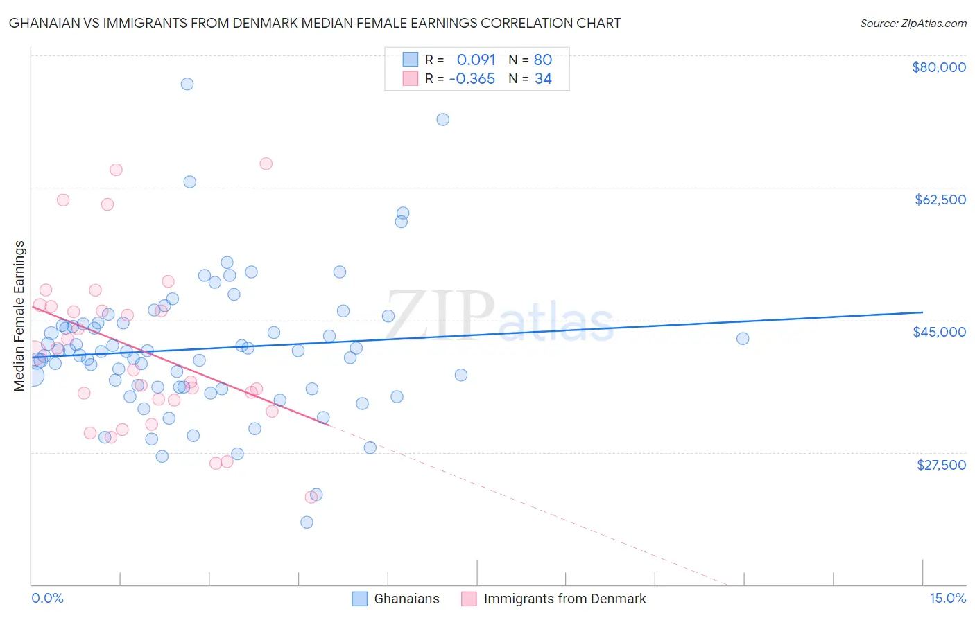 Ghanaian vs Immigrants from Denmark Median Female Earnings