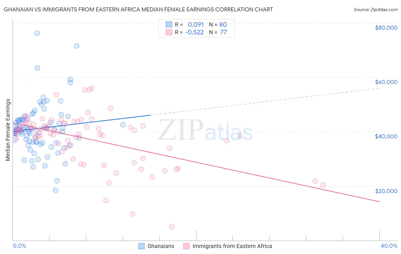 Ghanaian vs Immigrants from Eastern Africa Median Female Earnings