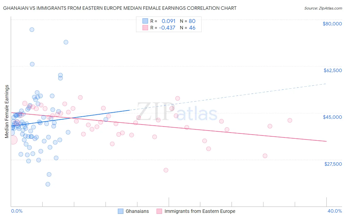 Ghanaian vs Immigrants from Eastern Europe Median Female Earnings