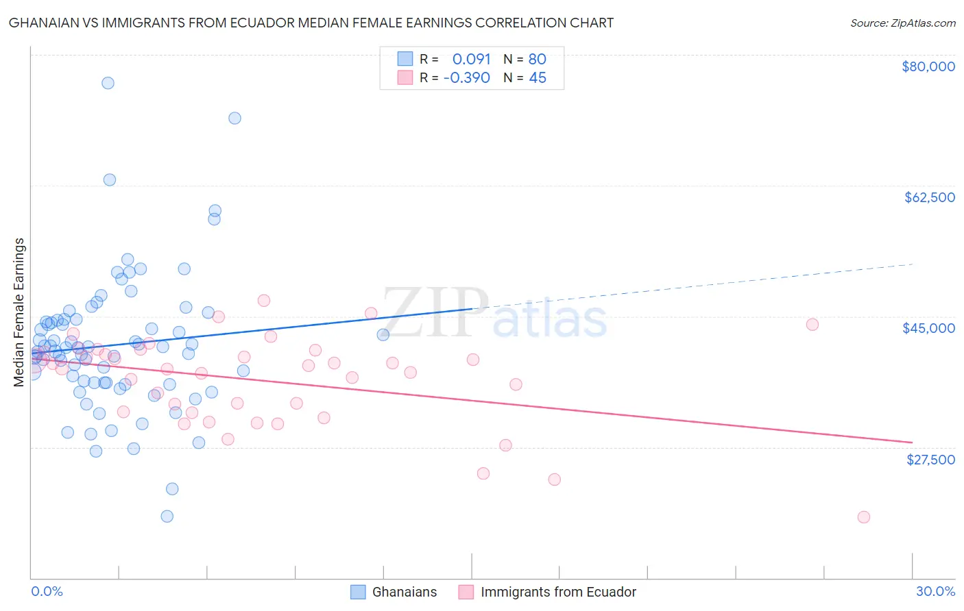 Ghanaian vs Immigrants from Ecuador Median Female Earnings