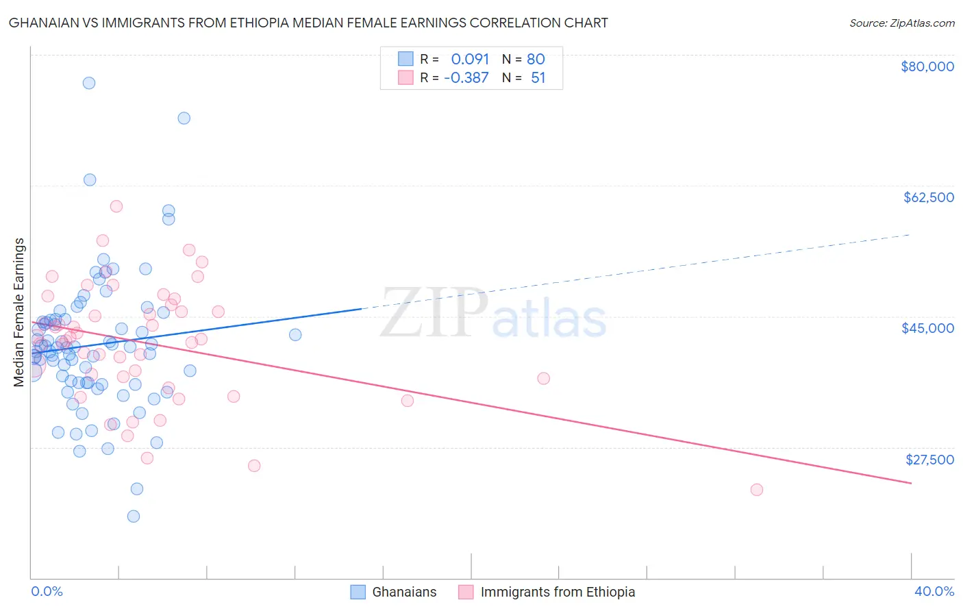 Ghanaian vs Immigrants from Ethiopia Median Female Earnings