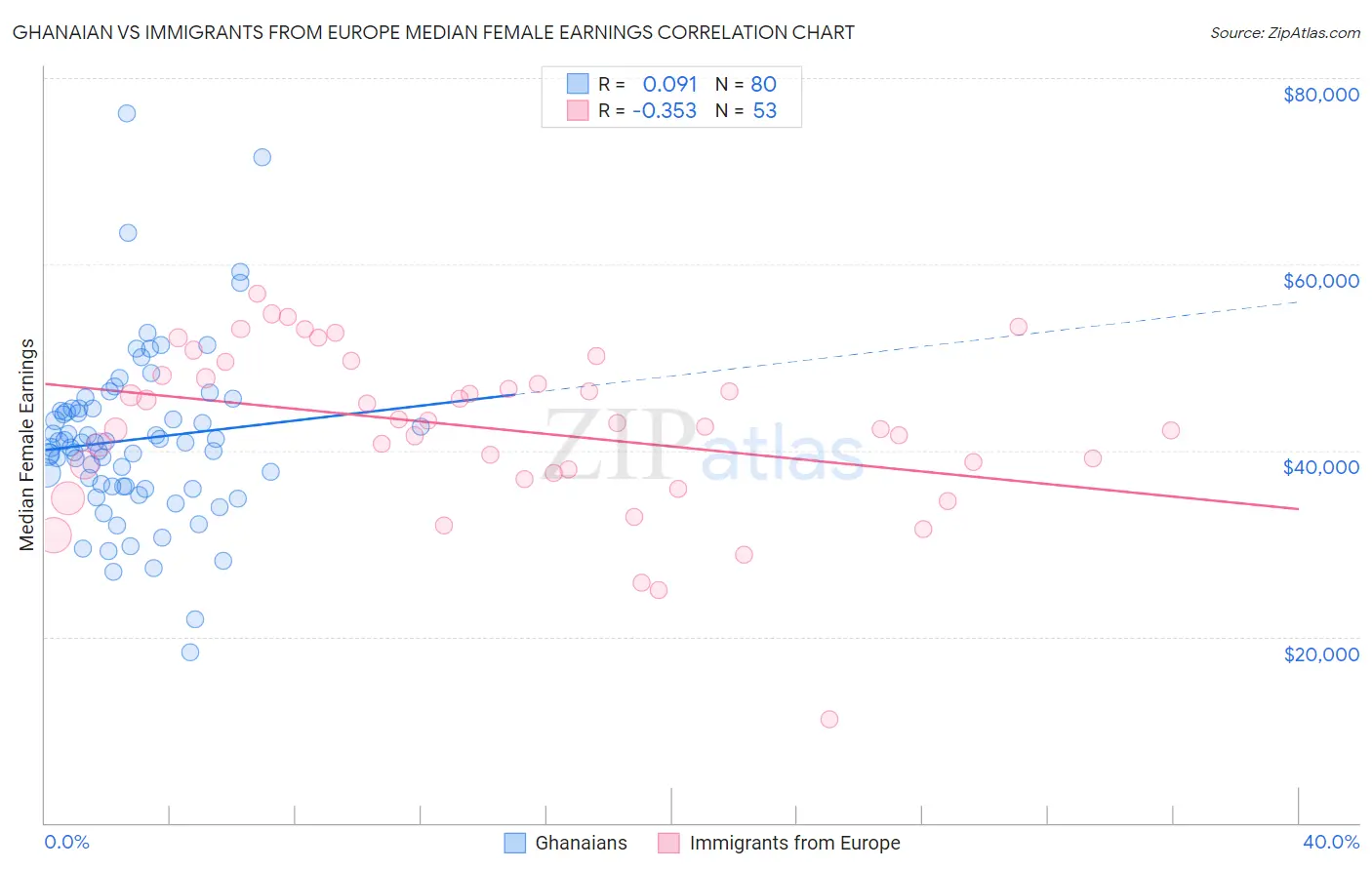 Ghanaian vs Immigrants from Europe Median Female Earnings
