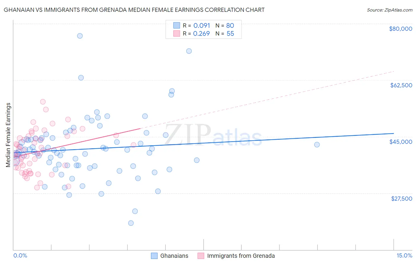 Ghanaian vs Immigrants from Grenada Median Female Earnings