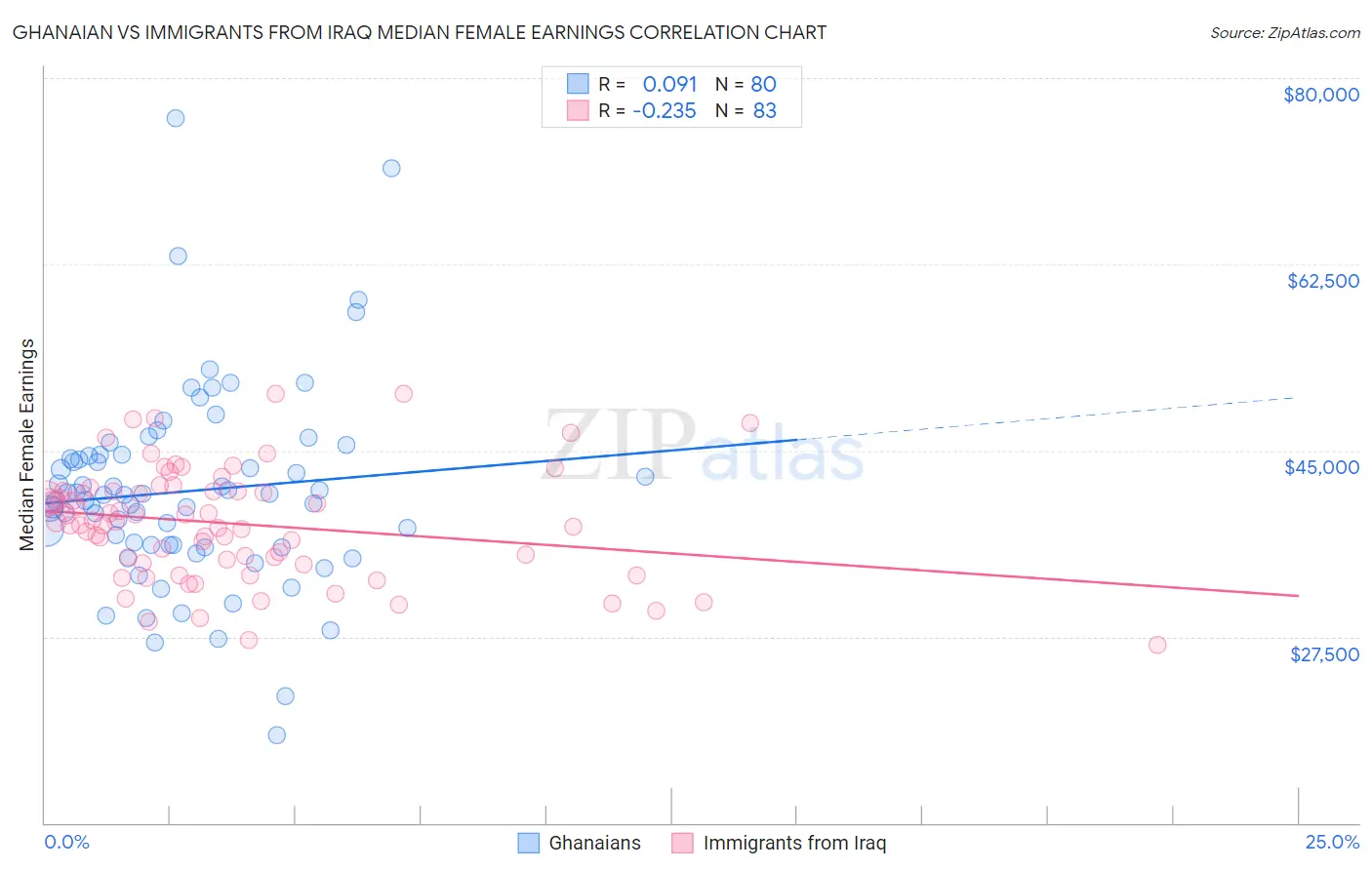 Ghanaian vs Immigrants from Iraq Median Female Earnings