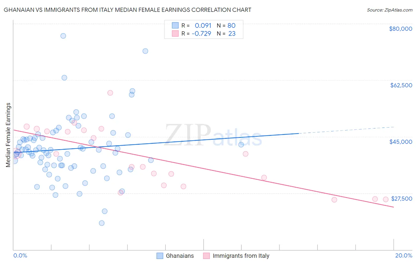 Ghanaian vs Immigrants from Italy Median Female Earnings