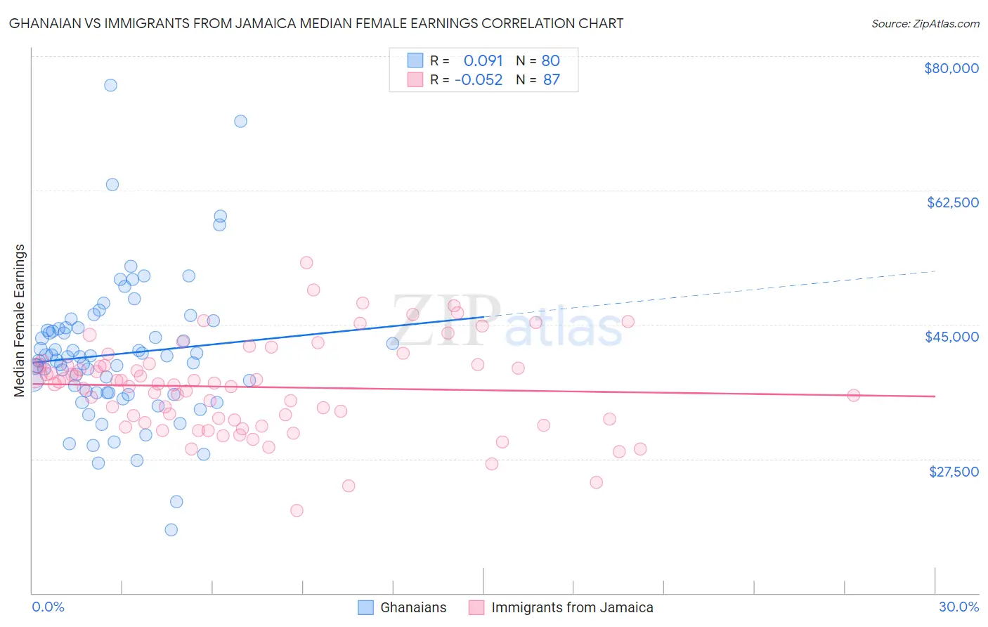 Ghanaian vs Immigrants from Jamaica Median Female Earnings