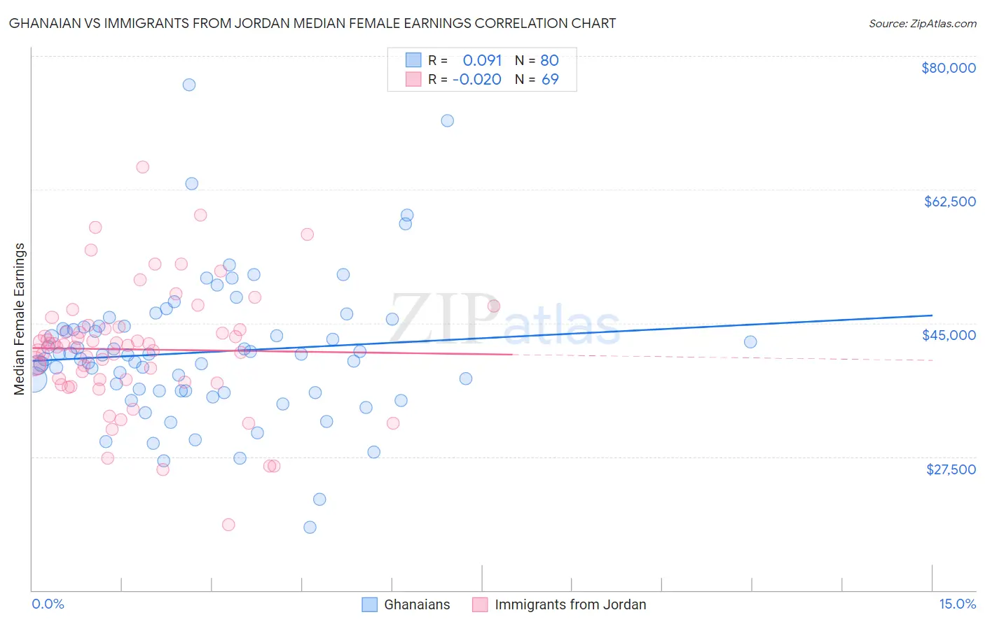 Ghanaian vs Immigrants from Jordan Median Female Earnings