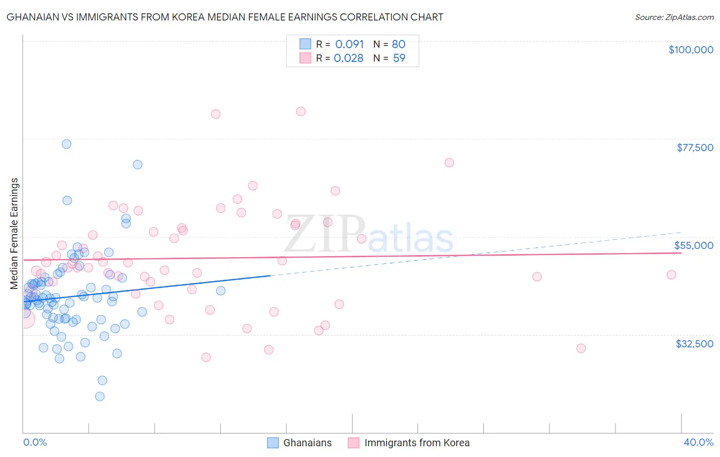 Ghanaian vs Immigrants from Korea Median Female Earnings