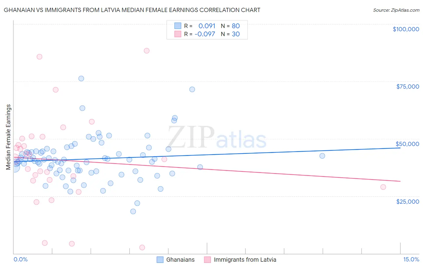 Ghanaian vs Immigrants from Latvia Median Female Earnings