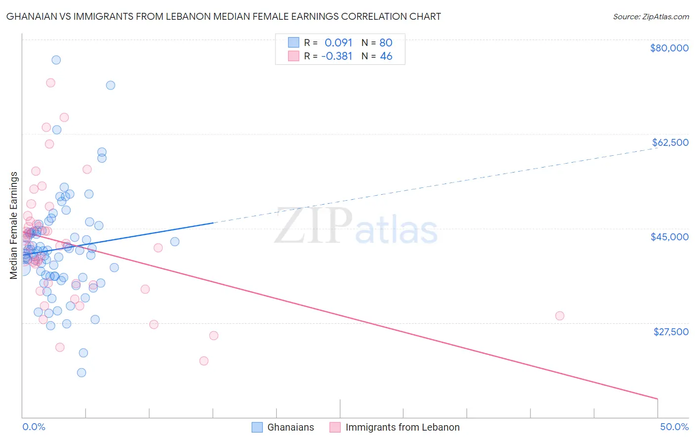 Ghanaian vs Immigrants from Lebanon Median Female Earnings