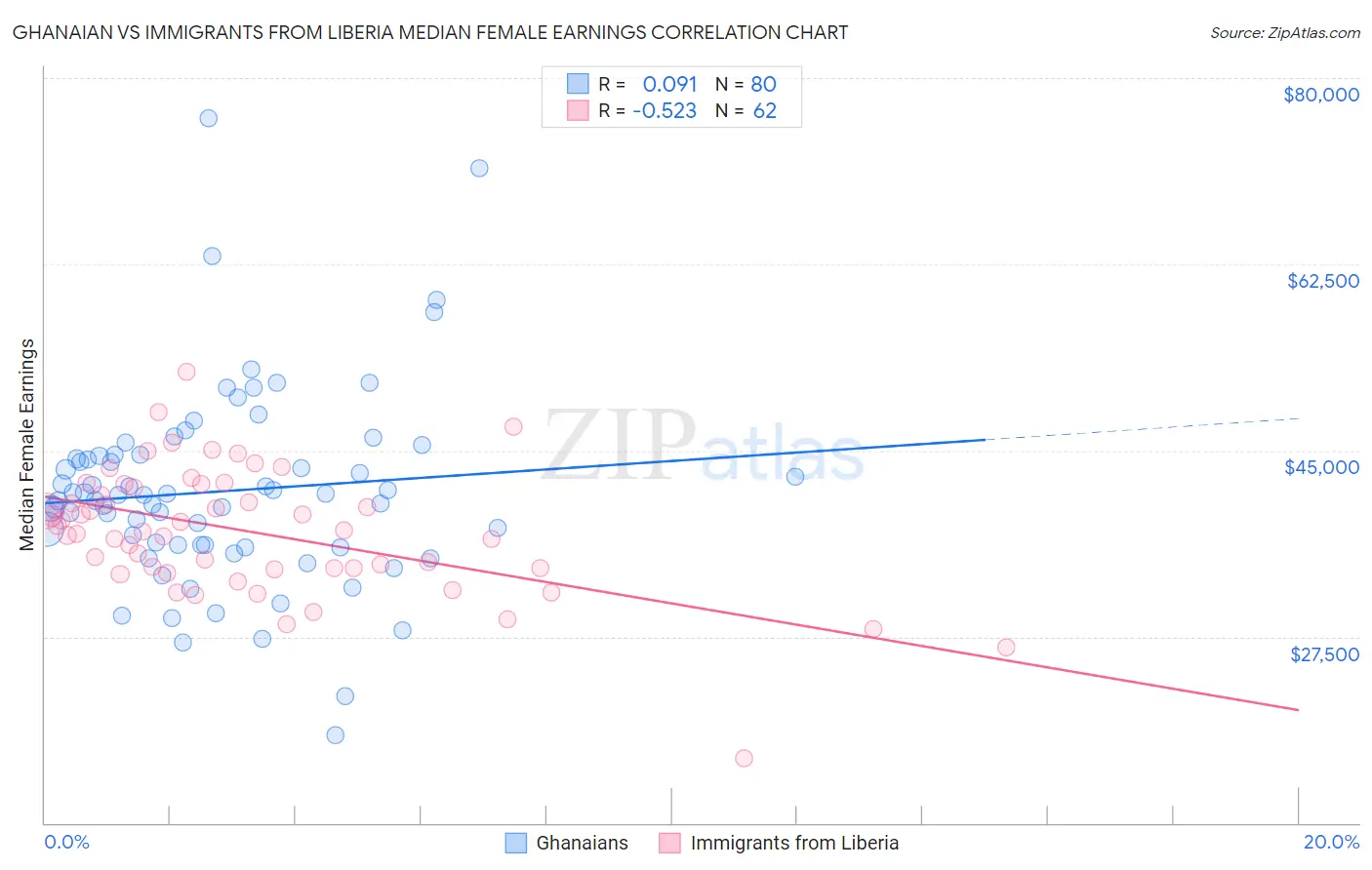 Ghanaian vs Immigrants from Liberia Median Female Earnings