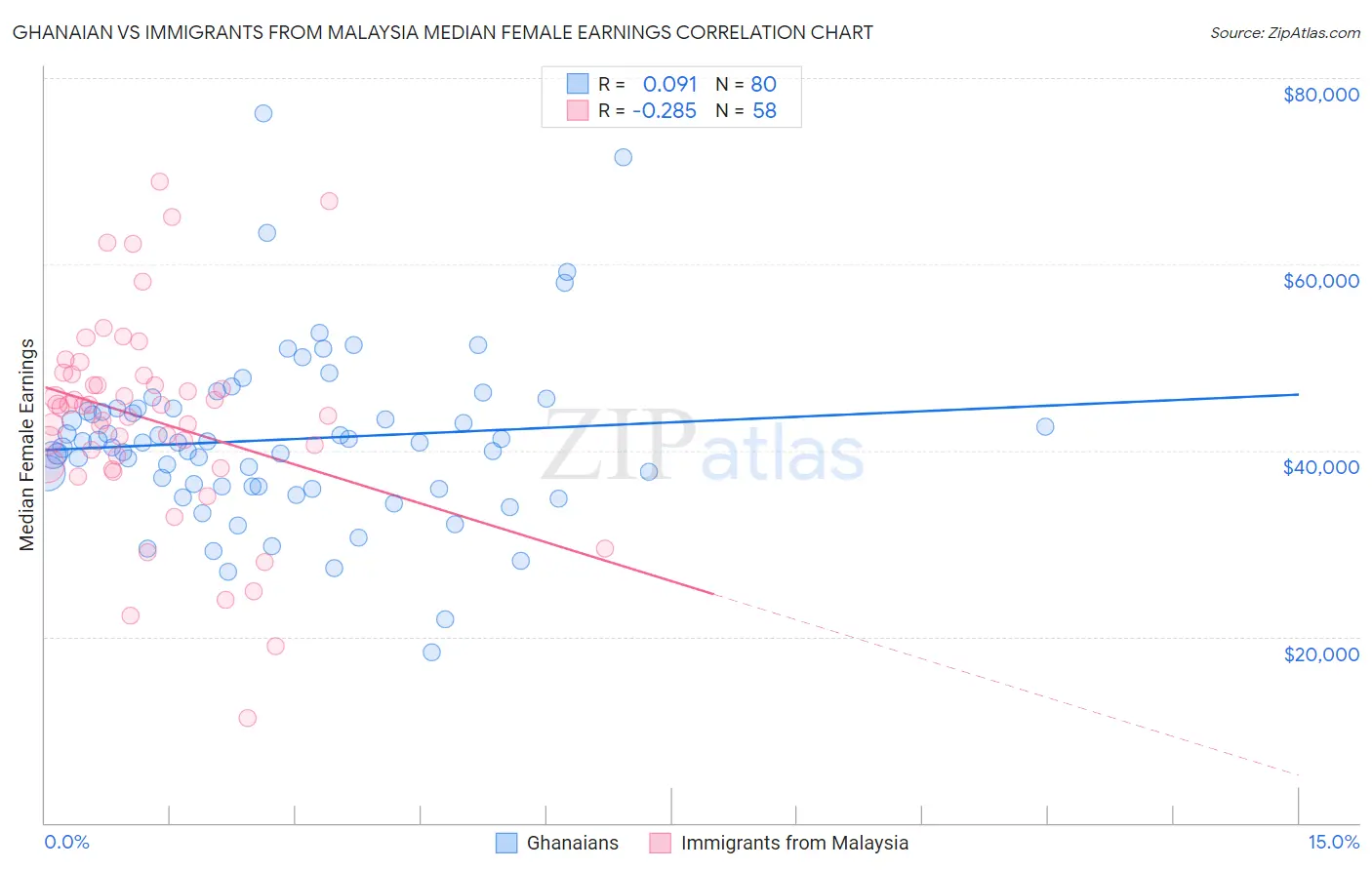 Ghanaian vs Immigrants from Malaysia Median Female Earnings