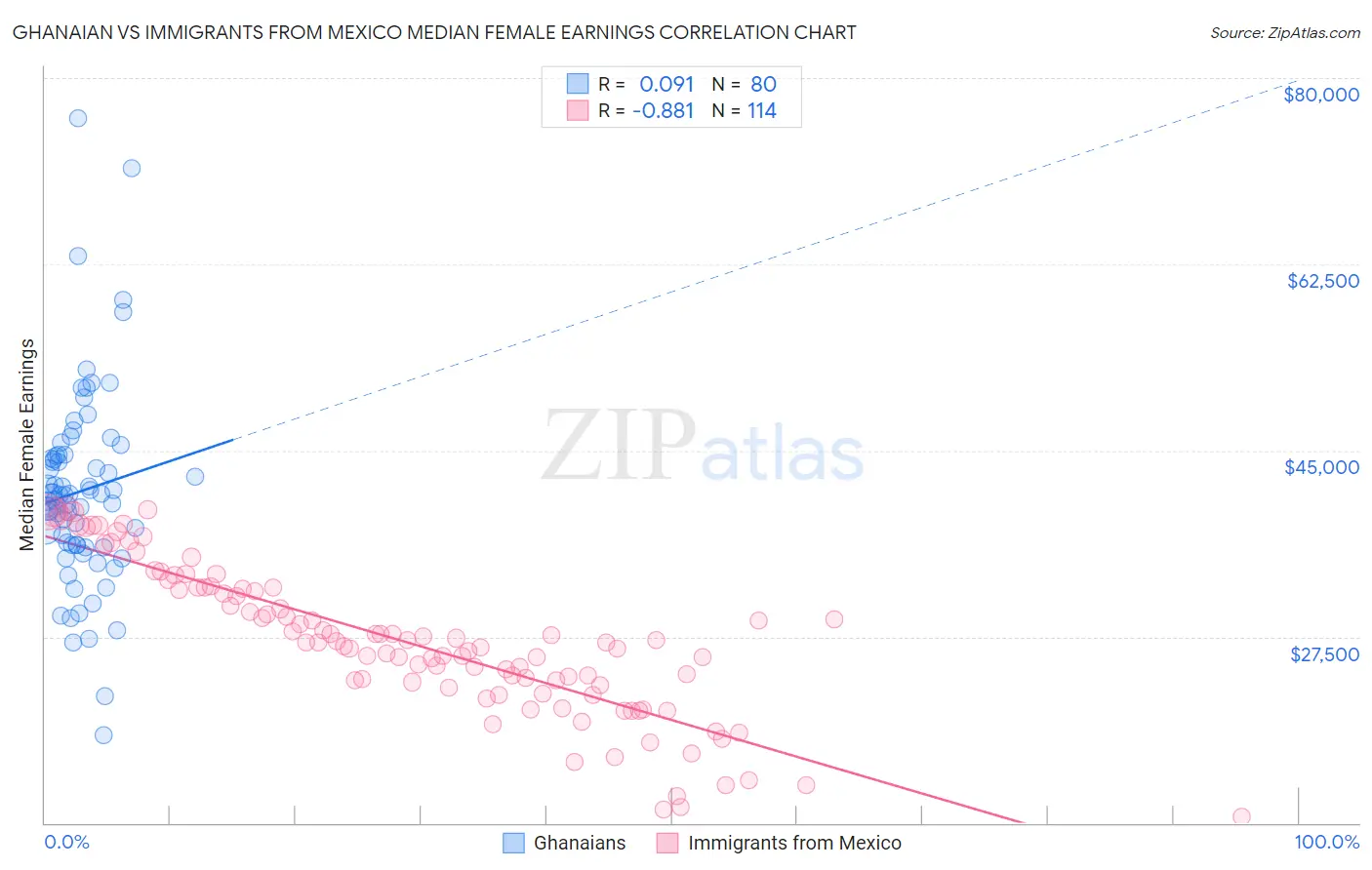 Ghanaian vs Immigrants from Mexico Median Female Earnings