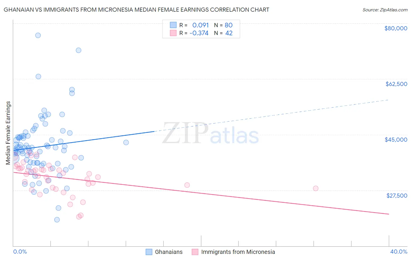 Ghanaian vs Immigrants from Micronesia Median Female Earnings